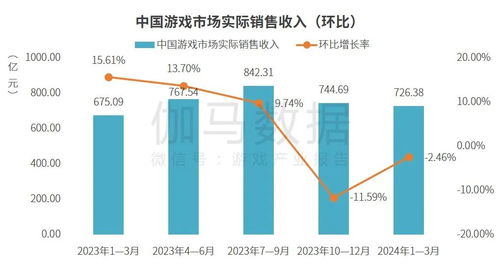 伽馬數(shù)據(jù)Q1觀察 國內(nèi)游戲市場穩(wěn)健增長，出海收入同環(huán)比雙增，活動(dòng)運(yùn)營成關(guān)鍵驅(qū)動(dòng)力